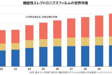 【材料総合特集】2026年、電子材料メーカー各社　AI関連、高機能IT端末、自動車など技術革新に向けた新製品開発加速　中長期視点の研究開発や投資推進　