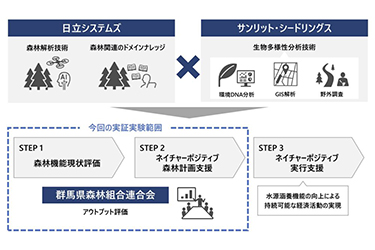 日立システムズ、群馬で森林ネイチャーポジティブ実証実験スタート　群馬県森林組合連合会と協働