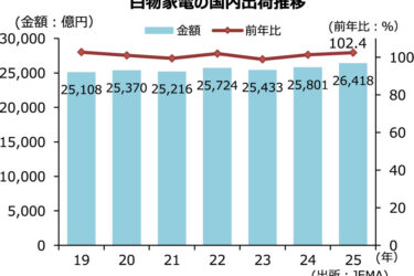 25年の白物家電出荷額、2年連続プラス　エアコンがけん引　JEMA