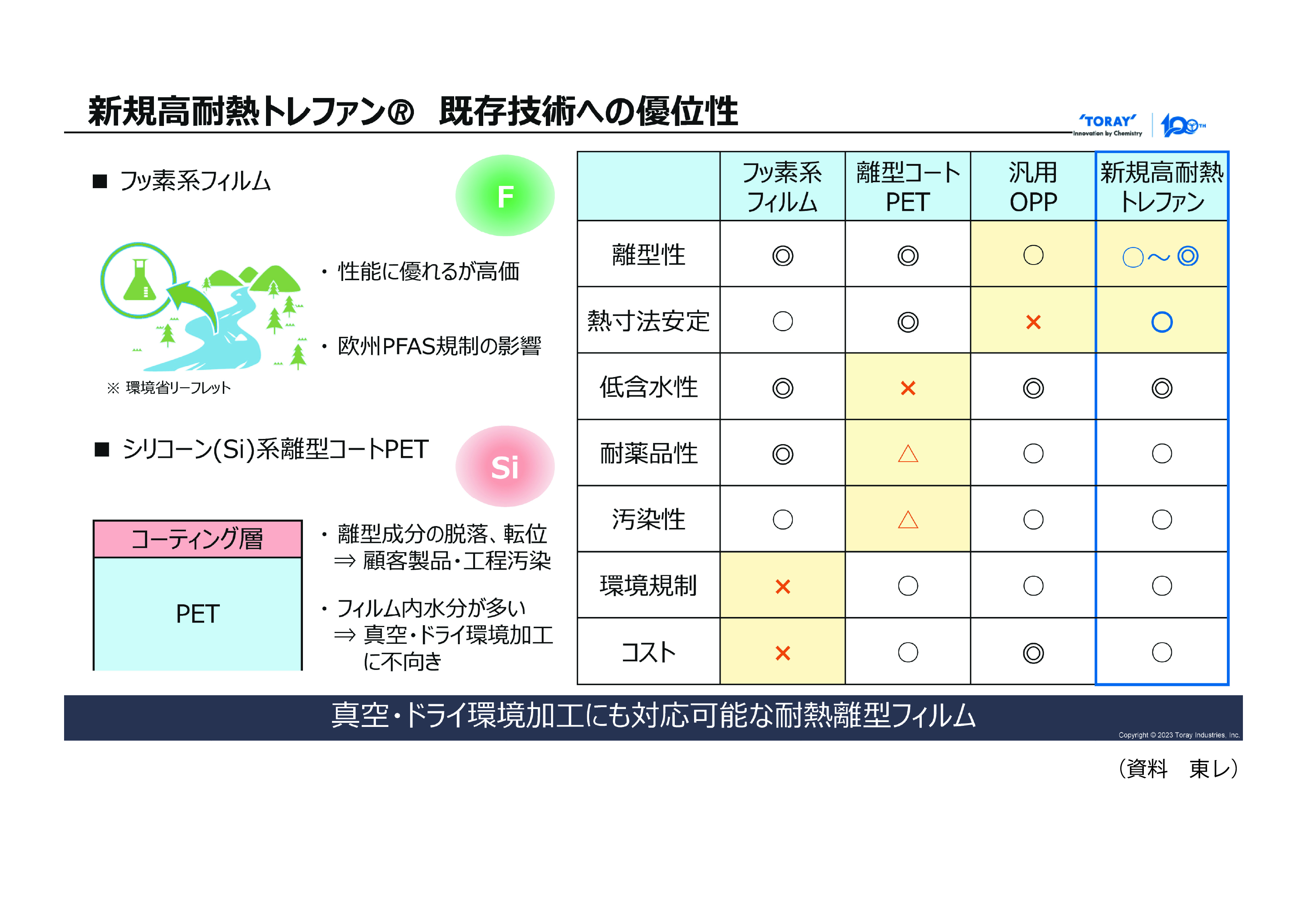 新規高耐熱「トレファン」の既存技術への優位性（資料　東レ） 
