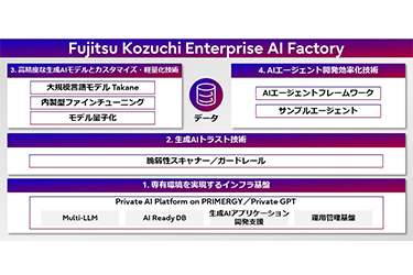 富士通、専有環境型生成AI基盤を提供開始　機密データ活用と自律運用を両立