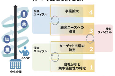 中小企業庁、新事業創出へ指針策定　イノベーション・プロデューサーが支援