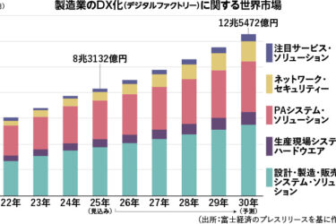 【米国に見る製造DXの実像】拡大を続ける世界のDX市場　30年に12兆円超に