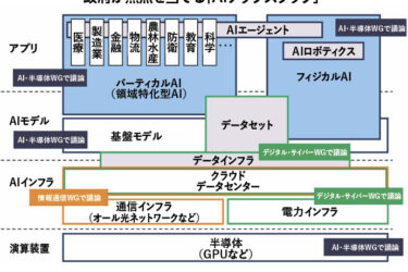 【AIデータ主権、進む国内基盤】「AI国家主権」の確保へ、政府が官民投資促進策の議論を本格化