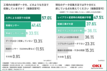 工場内のセンサーデータ収集にアナログ作業が残存　OKIの実態調査で浮き彫りに 