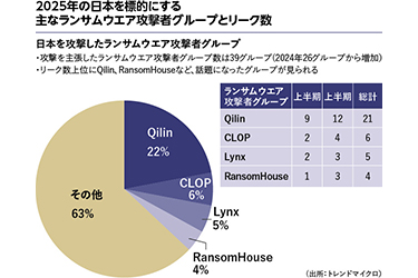 詐欺グループ　「費用対効果高い」日本を標的　2025年被害急拡大、AI悪用も顕在化　トレンドマイクロまとめ　