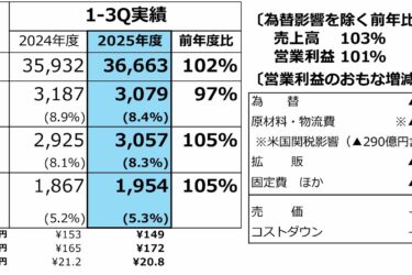 ダイキンの25年4～12月減収、通期で過去最高の業績目指す
