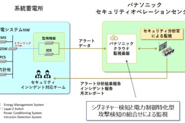 系統蓄電所におけるサイバーセキュリティー監視ソリューションの有効性を検証　パナソニックHD、伊藤忠商事など