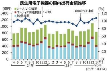 白物家電国内出荷、5カ月連続プラス　エアコン、1月単月で過去最高　JEMA