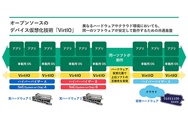 パナソニック　オートモーティブシステムズのデバイス仮想化技術「VirtIO」標準化に向けた活動に自動車業界など賛同