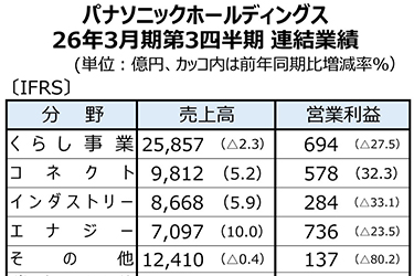 パナソニックHDの25年4～12月減収減益、EV市況悪化や構造改革費積み増しが響く