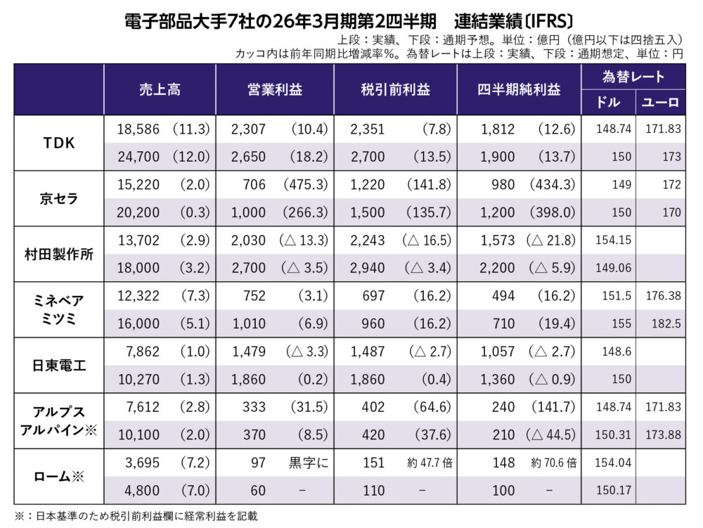 【電子部品主要7社の2025年4～12月期決算まとめ】全社が増収、5社は営業増益・黒字転換