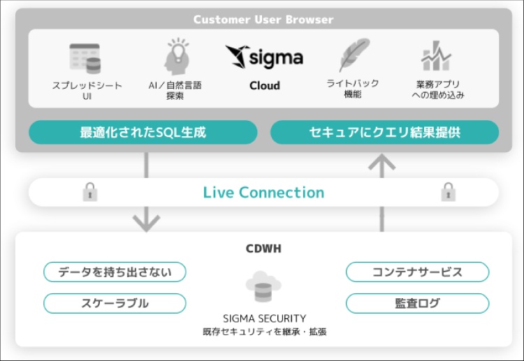 アシスト、クラウドネーティブBI「Sigma」を提供開始　クラウドDWH連携で全社的なデータ活用を加速