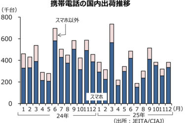 携帯電話国内出荷台数、25年は前年比19.8％減　JEITA