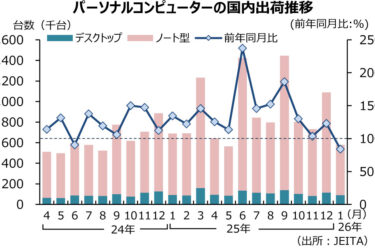 PC国内出荷、Windows10の買い替え需要止まる　1月、前年から1割以上減少　JEITA