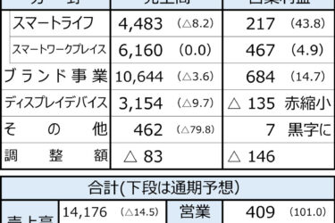 シャープの25年4～12月期、厳しい市場環境で減収も営業利益が倍増