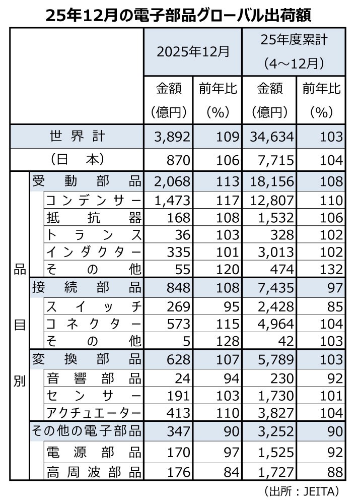 電子部品グローバル出荷25年12月度、4カ月連続でプラスに　AI関連などが需要をけん引 