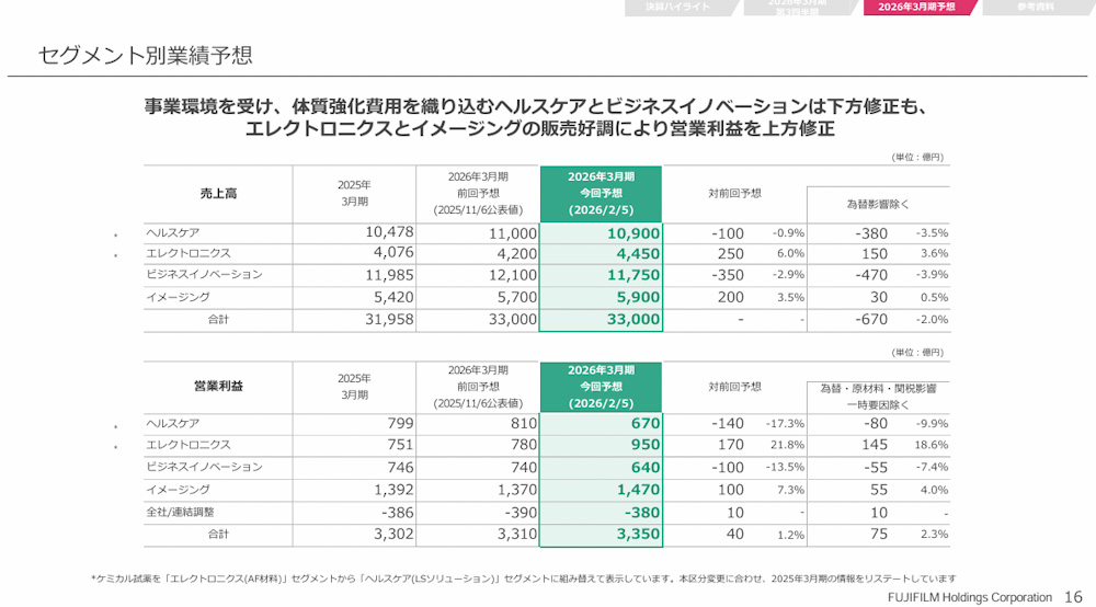 セグメント別業績予想