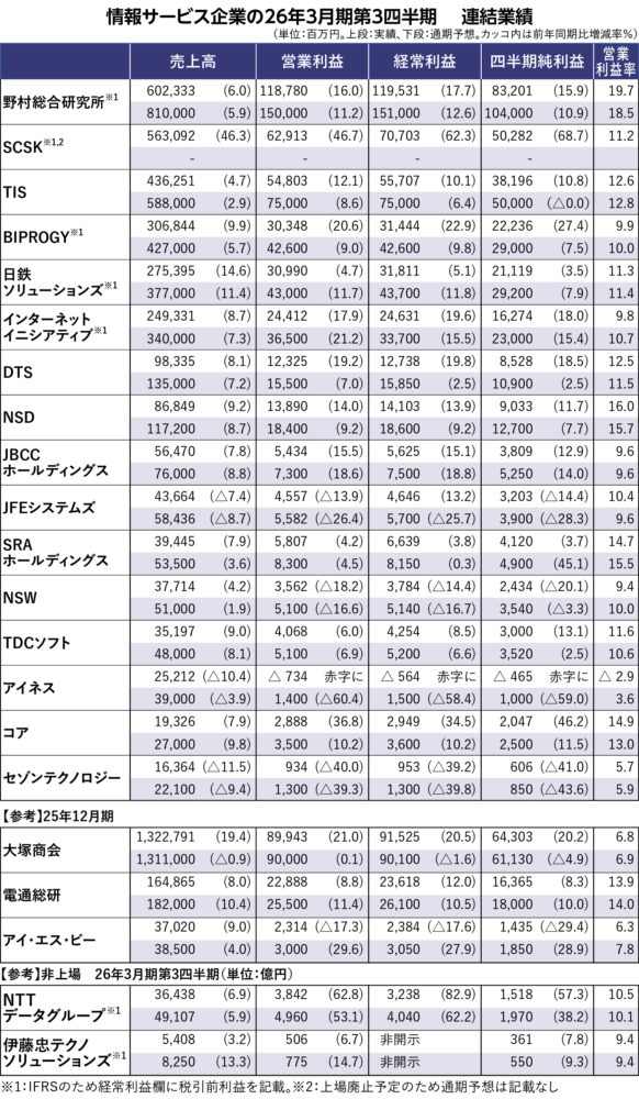 情報サービス各社、25年4～12月期はそろって増収増益　DX・DC需要が成長けん引、生成AIが追い風