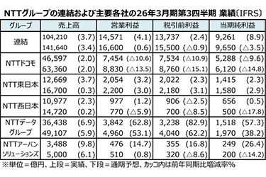 NTT、営業収益は過去最高更新も通期予想を下方修正　ドコモとNTTデータの業務見直し影響
