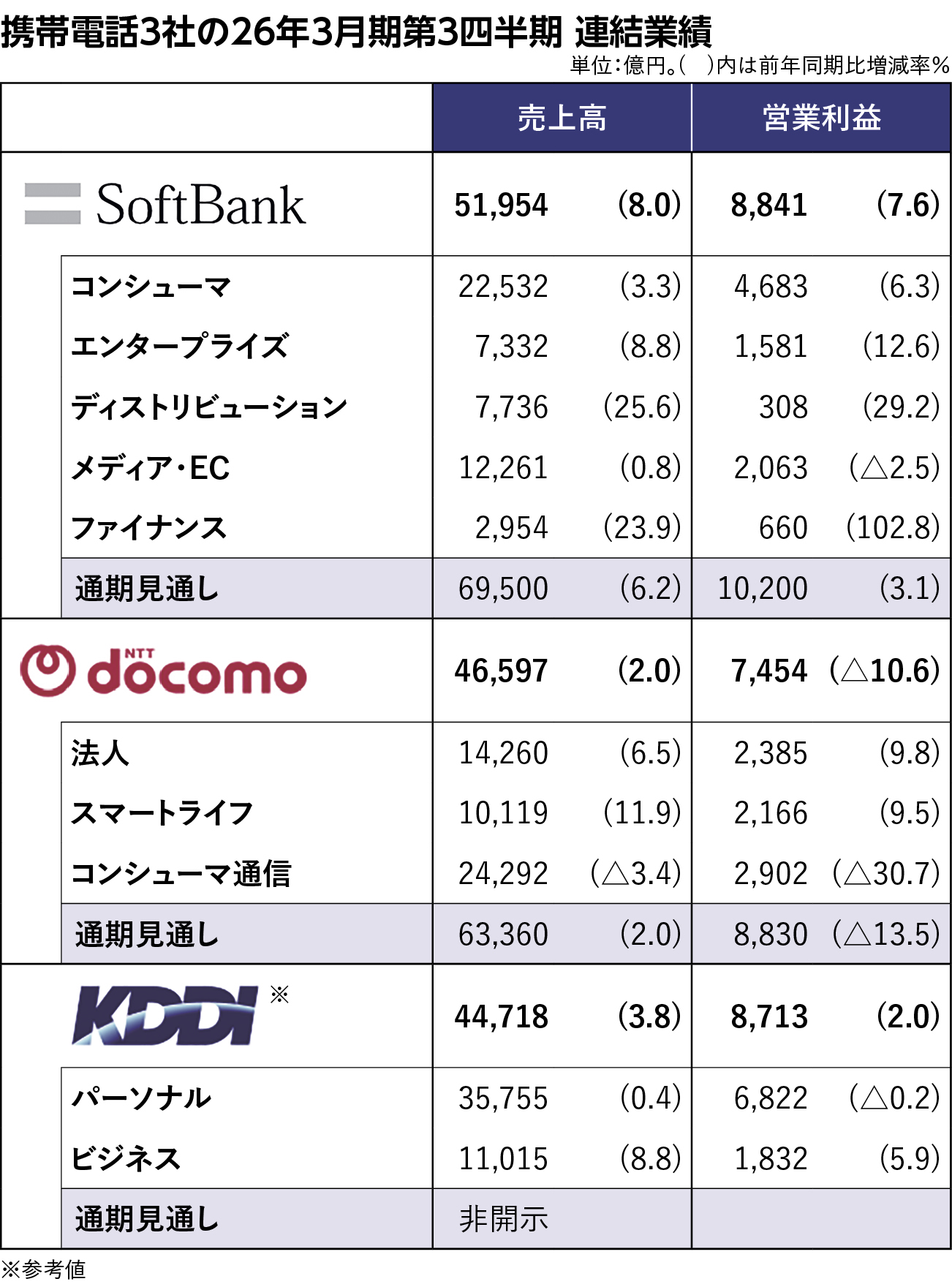 通信大手3社の25年4～12月決算、戦略の差鮮明　KDDIは好循環、ソフトバンクは収益重視、ドコモは減益