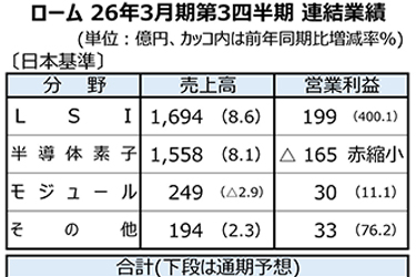 ローム、通期業績予想を上方修正　25年4～12月期も増収増益　パソコンやサーバー向け製品の需要が堅調 