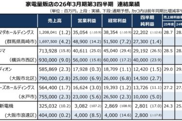 家電量販店5社の4～12月、4社が増収増益　ノジマの家電事業売上は過去最高