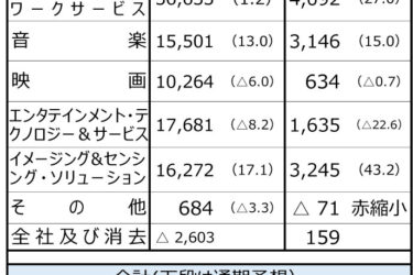 ソニーG、26年3月期営業・純利益が過去最高見通し　今期3度目の上方修正
