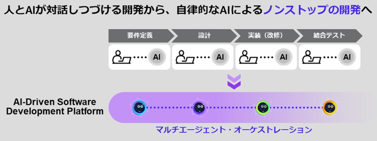 富士通、AIドリブン開発基盤を本格展開　法改正対応を4時間に短縮、100倍生産性