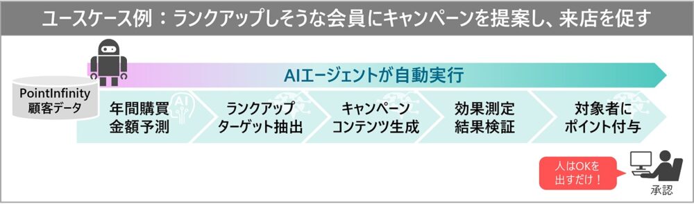 日立ソリューションズ、AIエージェント連携ソリューションを提供開始　マーケティング自動化とLTV最大化を支援