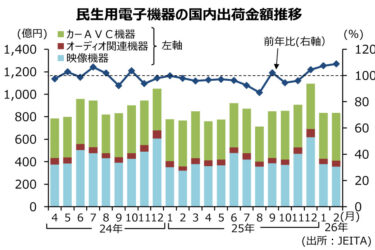 AV関連機器、3カ月連続プラス　2月、8.8％増の833億円　JEITA