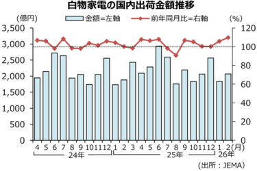 2月の白物家電国内出荷額、6カ月連続プラスに　エアコン・冷蔵庫は2桁伸長　JEMA
