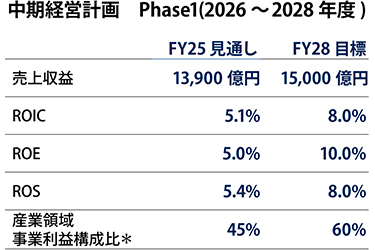 エプソン、長期ビジョンと新中計を策定　ROIC経営を深化、成長領域へ資源集中