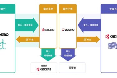 風力・太陽光発電の再エネ相互調達、4月に開始　京セラとコスモエネルギーグループ
