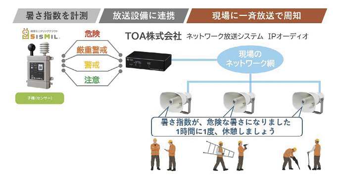 「SisMil」とIPオーディオの連携イメージ