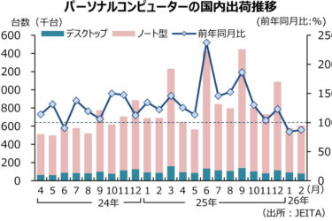 PC国内出荷、2月は60万4000台　デスクトップ、20カ月ぶりに金額減　JEITA