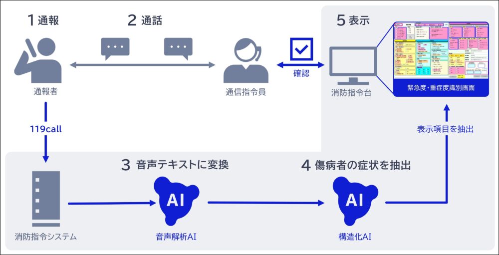 NEC、生成AIで119番通報の緊急度判定支援　横浜市消防局と検証、26年度実用化へ