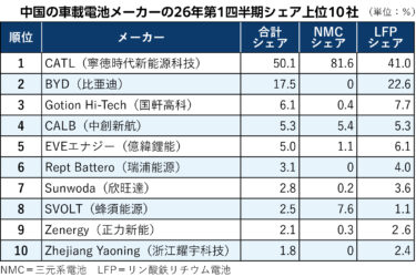 中国の車載電池市場、CATLが四半期で初のシェア50％超　CPCA調査