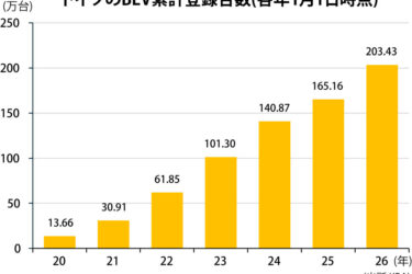ドイツのBEV累計登録台数、初の200万台突破　都市部で電動化進む