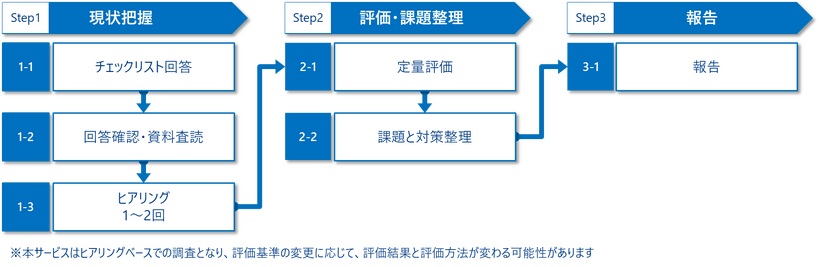 CTC、サプライチェーン向けセキュリティ評価支援開始　経産省制度に対応、対策の可視化と改善計画策定を支援