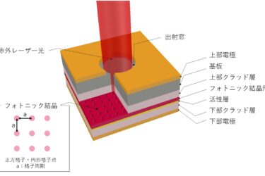 AKM、次世代光センシングに向けた2μm帯赤外線レーザー発振に成功　フォトニック結晶レーザー構造を用いた高指向性・狭帯域光源を実現