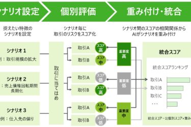 デロイトトーマツ、AI活用の多面的リスク評価で特許取得　「循環取引」の早期検知へ