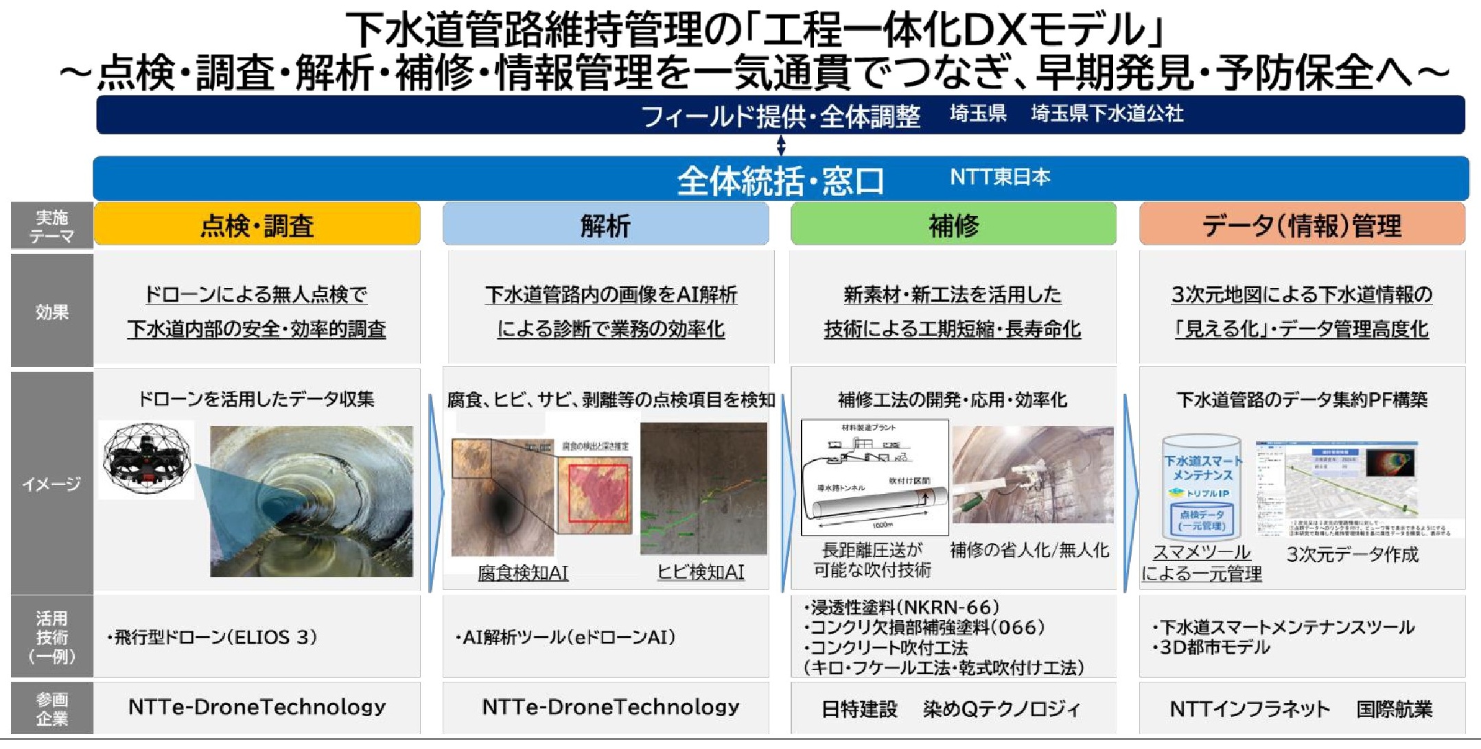 埼玉県とNTT東など8者、下水道管路DXで共同研究　点検から補修まで一体化、予防保全モデル構築へ