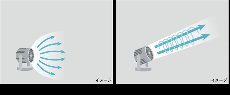 二つの異なる風を自動で切り替えられるのは業界初。やわらかく広がる扇風機の風（左）と強くまっすぐ進むサーキュレーターの風