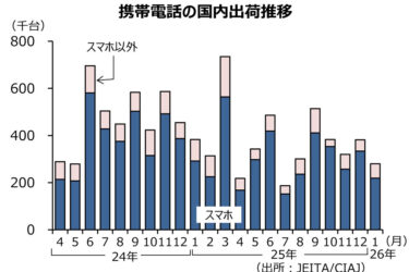 1月の携帯電話国内出荷台数、前年比26.9％減　JEITA