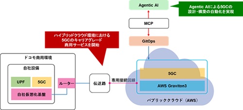 NECとドコモ、AWS上に5Gコア商用展開 ハイブリッド環境でAI＋GitOps、構築期間を約80％短縮