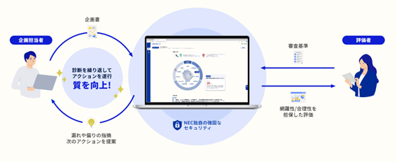 NEC、企画書をAIで診断　新規事業開発の標準化と高速化支援