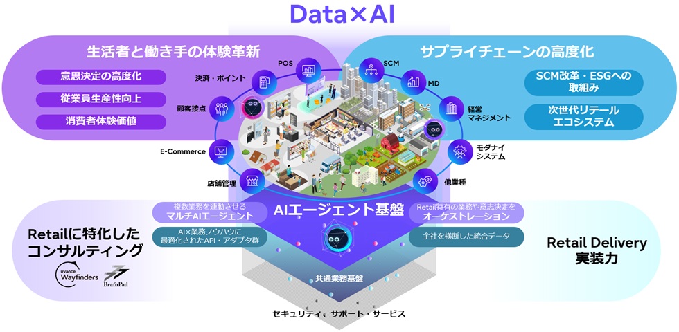 富士通、小売AIで現場判断を自動化　工数7割削減・売り上げ1割増を狙う