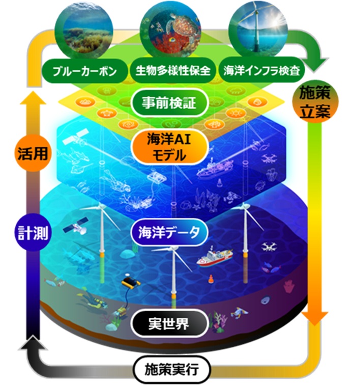 海洋デジタルツイン構想