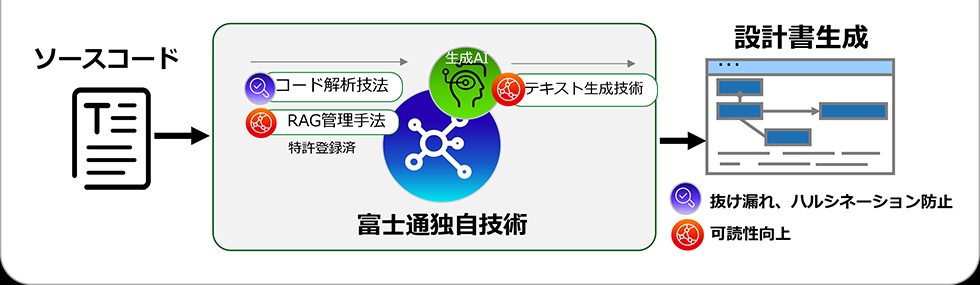富士通、生成AIで設計書を自動生成レガシー解析を30分の1に短縮
